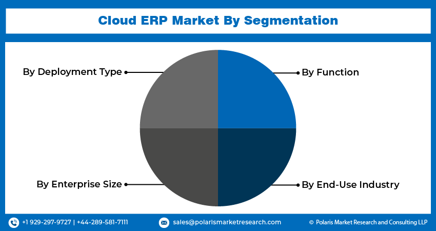 Cloud ERP Market share